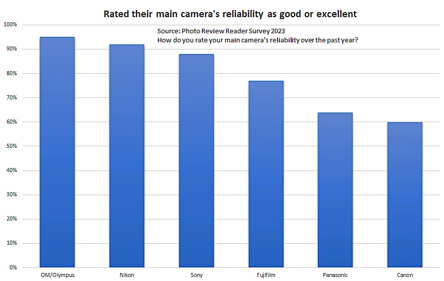 photo-rumors-on-twitter-camera-brand-reliability-survey-results