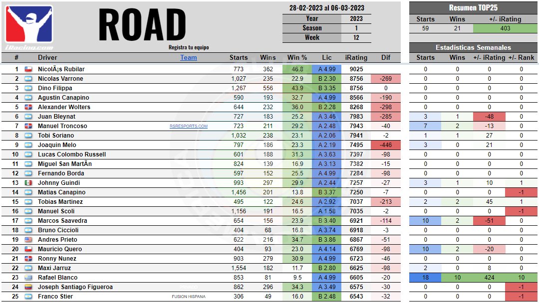 iRacing Club Hispanoamérica tweet media
