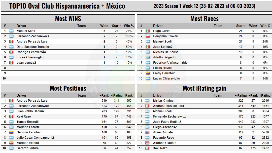 iRacing Club Hispanoamérica tweet media