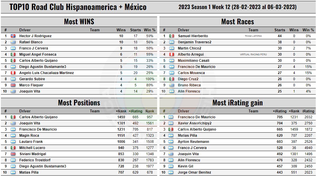 iRacing Club Hispanoamérica tweet media