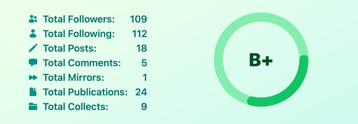 Lens 查分👉profile.lenskit.xyz（非官方网站，是第三方的工具，不过 Lens 的创始人 Stani.lens 有转发过）

你们的 Lens 评级是多少，我的号全是 B+ 😕

评论区互关一波呗，拿我小号关注你们