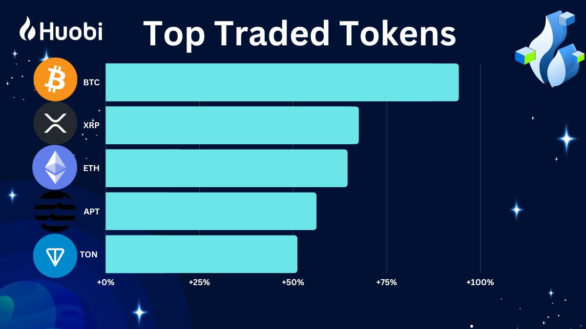 HTX_Global's tweet photo. #Huobi Top Traded Tokens:

🔹 $BTC   43.47M
🔹 $XRP   16.07M
🔹 $ETH    15.91M
🔹 $APT    11.58M
🔹 $TON   10.22M

Which one is your fave?

Trade them on https://t.co/qihXWjx9DK https://t.co/J4jskRljU9