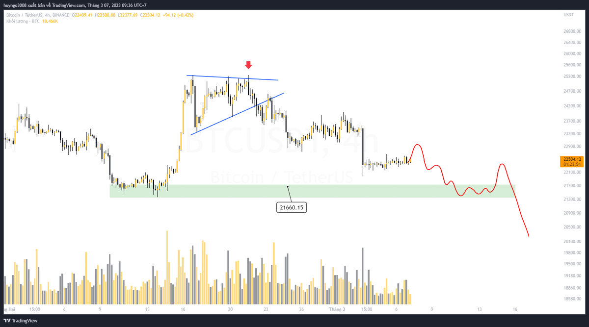 Morning anh em.

#BTC vẫn đang đi ngang để nén giá.

Giai đoạn này cũng tương đối oke để chuẩn bị cho 1 cú biến động Lớn

Long Short thủ cẩn thận nhé.

"Cơn điên Tháng 3" sẽ xảy ra ^^

View cá nhân, ko đúng thì sai ^^