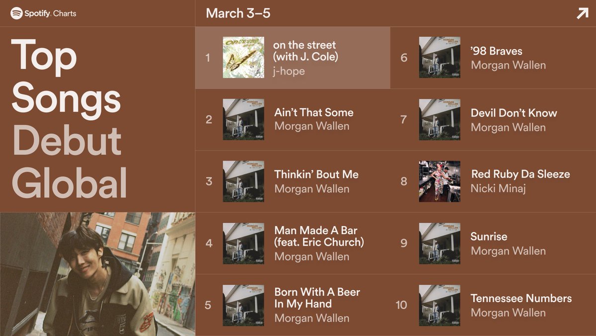 📊 | Spotify Şarkı Çıkışları 

En İyi Şarkıların Global İlk Çıkışı
#1. j-hope - 'on the street' (with J. Cole)

*Liste 03-05 Mart arası (ilk 72 saatlik) verileri baz almaktadır.
#jhope #on_the_street #JCole @BTS_twt