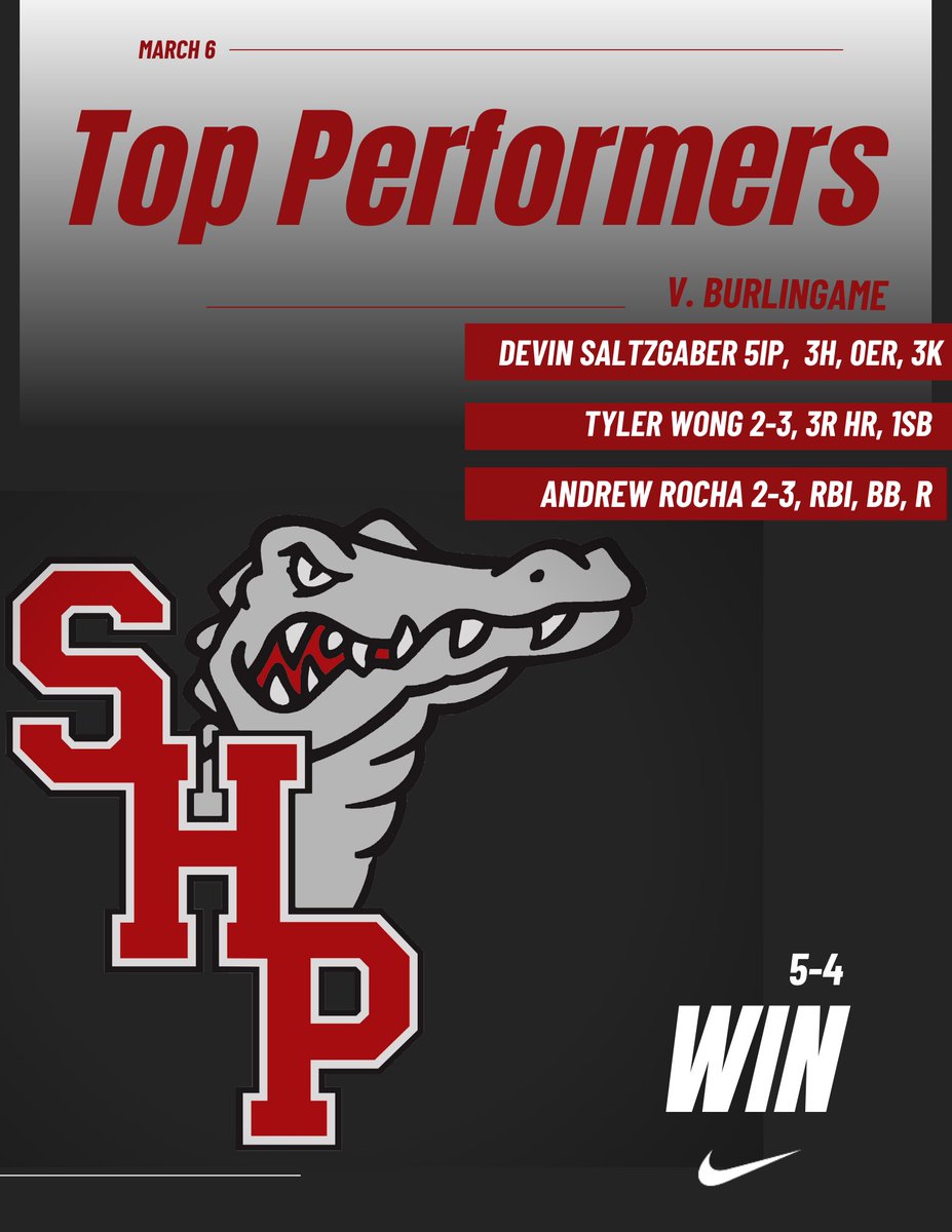 .<a href="/SHPAthletics/">Sacred Heart Prep Athletics</a> improves to 4-1-1. Good TEAM win! <a href="/DevinSaltzgaber/">Devin Saltzgaber</a> improves to 3-0 and <a href="/tyler_wong_/">Tyler Wong</a> blasts his 2nd homerun of the year. <a href="/Daniel_Gee44/">Daniel Gee</a> picked up the save.