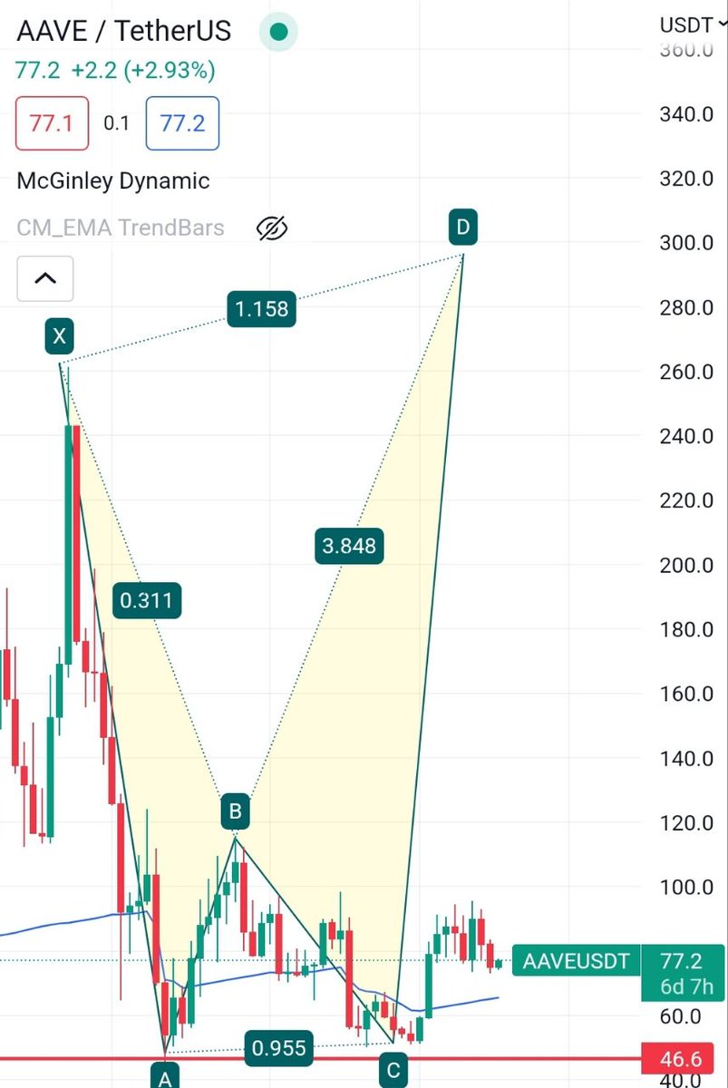 Long Term Pick:
🎯AAVEUSDT buy range 50-60
🎯SL 45 <a href="/Weekly/">Weekly</a> candle closing basis 
🎯Targets 100-130-180-200
DYOR
#aaveusdt #Cryptocurency