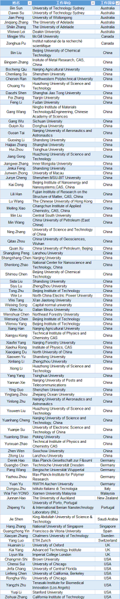 Exciting news! The editorial department of NanoResearchEnergy launched a recruitment activity for young editorial board members in Jan. 2023, to realize our vision of building an international top-level journal and promoting sustainability. 97 out of >700 young talents selected.