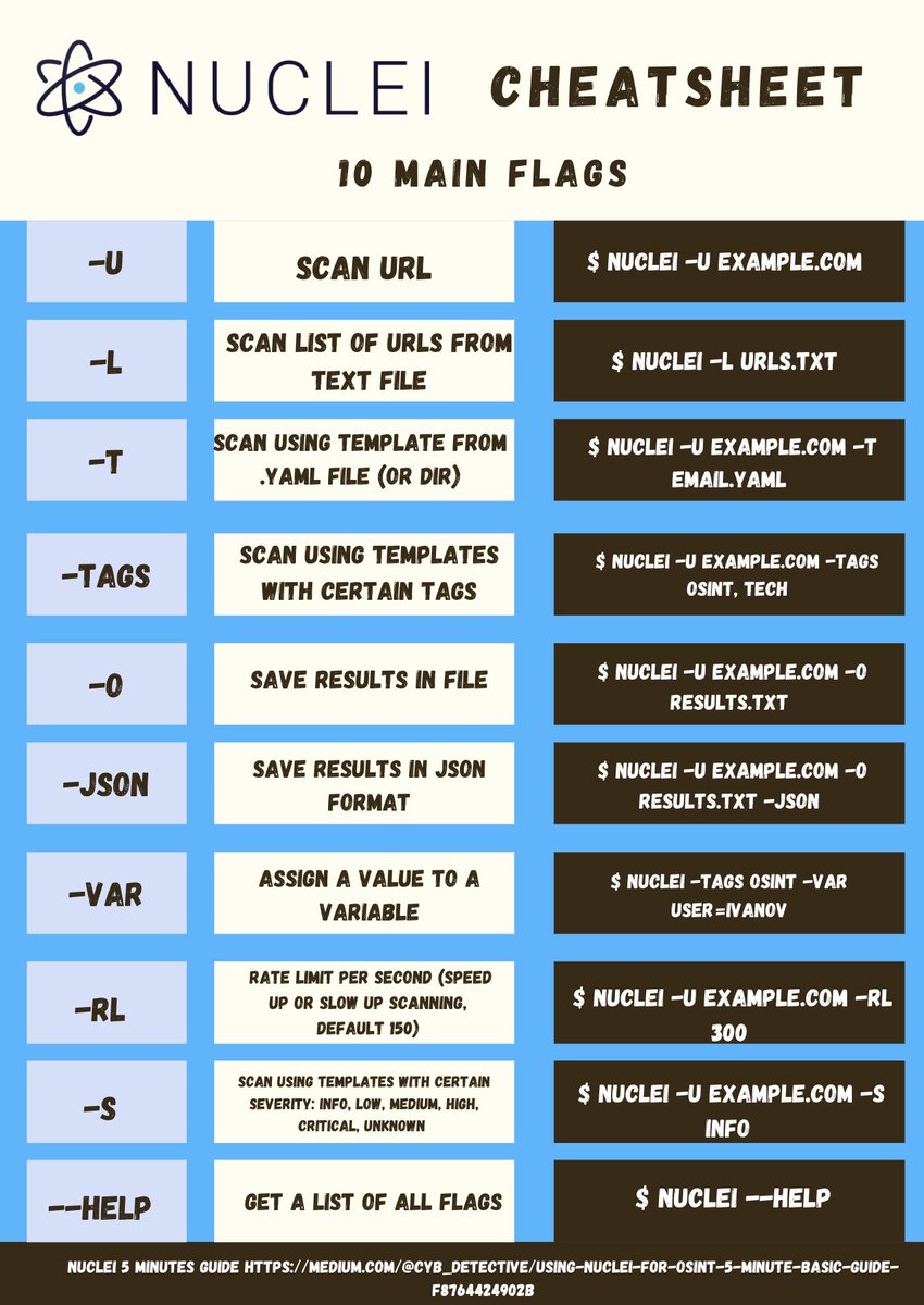cyb_detective's tweet image. NUCLEI CHEATSHEET

A small addition for those who have read my article &quot;Using Nuclei for OSINT. A 5-minute basic guide&quot;:

medium.com/@cyb_detective…

You only need to know 10 commands (flags) from this cheatsheet to start using #Nuclei.