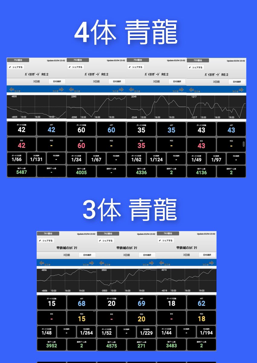 3/22 ピーアーク越谷
PS四神(2回目)&松原との合同開催
抽選予想:40人
ライバルは少ないので明日も2番店としても使える🙆🏻
🎰スロットは、
【2台/3台/4台/5台並び】
まずは人気6.5号機を優先で!
のんびりとジャグを攻めるのも🆗
🅿️【ボーダー+2】
・3台以上の機種
・3台並び×2…