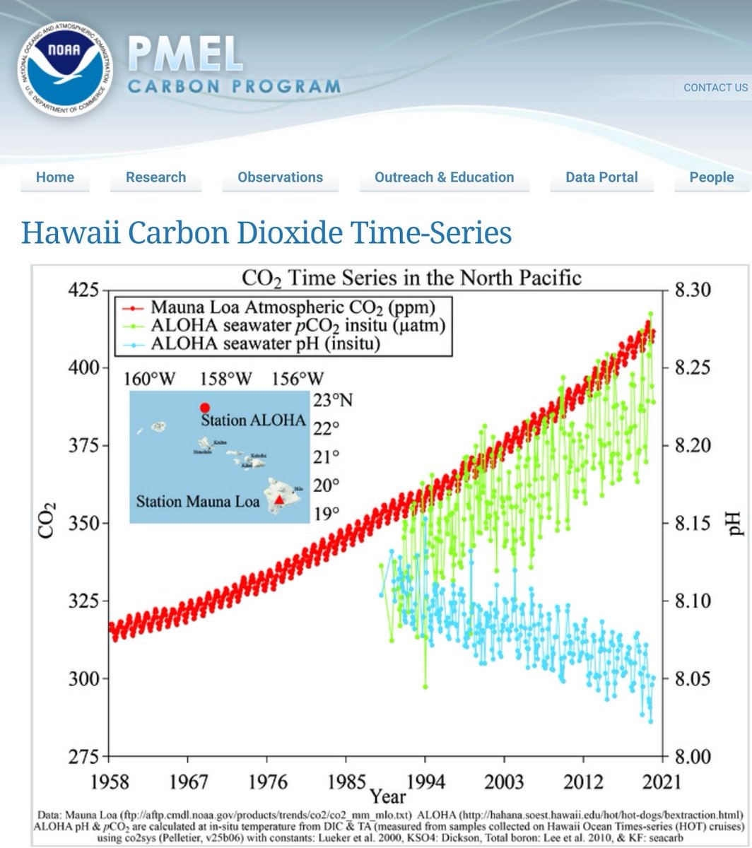 tmallard's tweet image. The #KeelingCurve on finding the exact #proportion of #CO2 is in an #air sample

Hour lecture covers it, Scripps Inst. video, typically a chapter in 1st yr #oceanography &amp;amp; #environment classes

We turned up the #Heat, #Earth&apos;s valet parking system uses bit.ly/3IYjpNv…