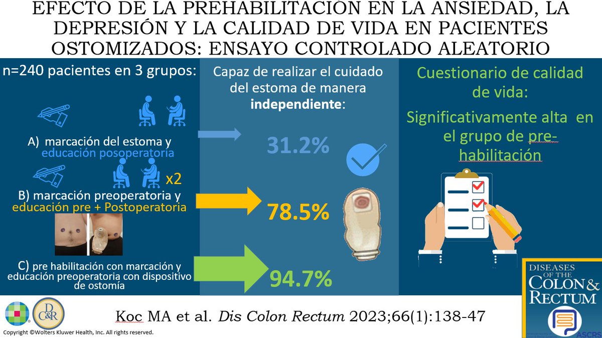 DCRjournal's tweet photo. #DCRJournal #DCRenespanol | Efecto de la prehabilitación en la ansiedad, la depresión y la calidad de vida en pacientes ostomizados: ensayo controlado aleatorio: https://t.co/U3kk3pJUfZ

@nlavellaneda @luciacolorectal @leo708 @svcp1986 @PortalSBCP @RSacp @CelestinoGutirr https://t.co/Wk9oWzNa01