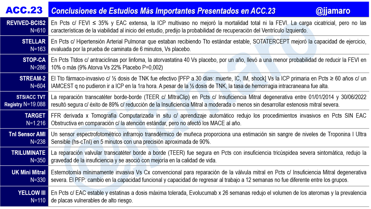 #ACC23
Resumen de las conclusiones de los 40 estudios más importantes presentados en el Congreso Anual ACC23 – New Orleans – EEUU – 4 al 6 de marzo 2023.

En preparación para el MECA-ACC23 de <a href="/CardiologiaSVC/">Sociedad Venezolana de Cardiología</a> el sábado 18-03-2023 – 09:00 AM. 

<a href="/HeliodoroRodri5/">Heliodoro Rodriguez</a> 
<a href="/torresviera/">José Miguel Torres Viera</a>