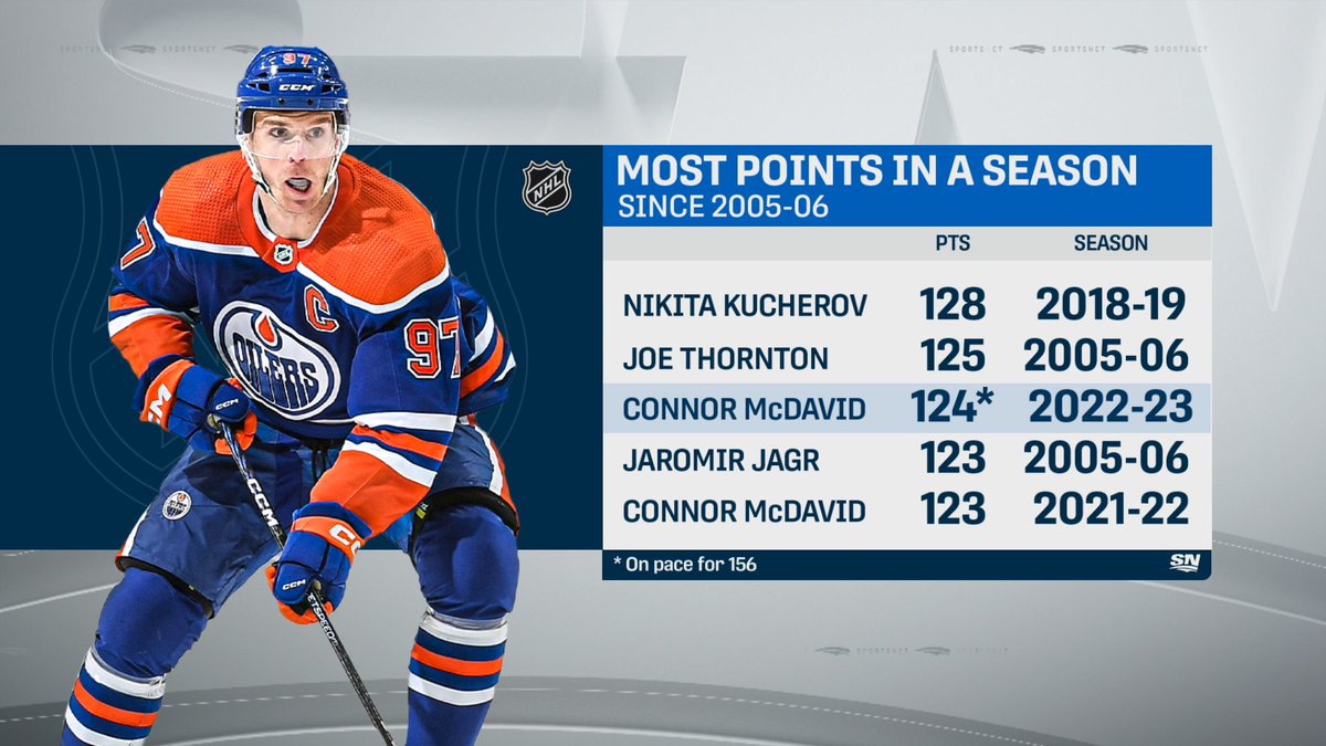 Shane Ry On Twitter RT SNstats Oilers Connor McDavid Is On The shane-ry-on-twitter-rt-snstats-oilers-connor-mcdavid-is-on-the