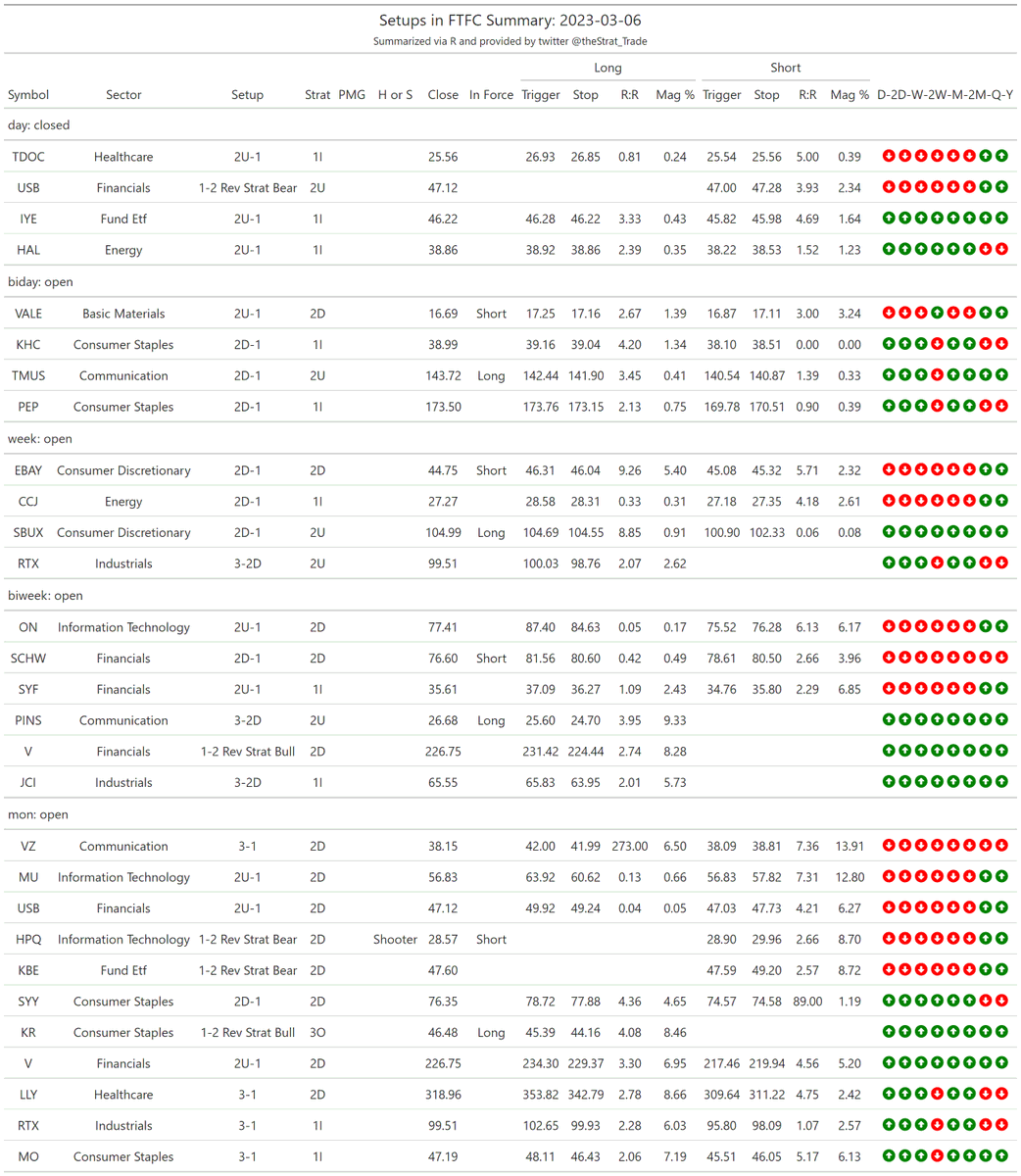 thestrat_trade's tweet photo. #SetupsInFTFC
Split into two tables (2-2 reversals + everything else)
#TheStrat #TradingWithR
Posted directly from R https://t.co/EzaqYadkq4
