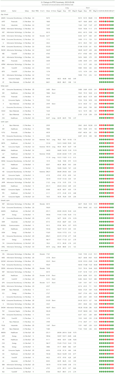 thestrat_trade's tweet photo. #SetupsInFTFC
Split into two tables (2-2 reversals + everything else)
#TheStrat #TradingWithR
Posted directly from R https://t.co/EzaqYadkq4