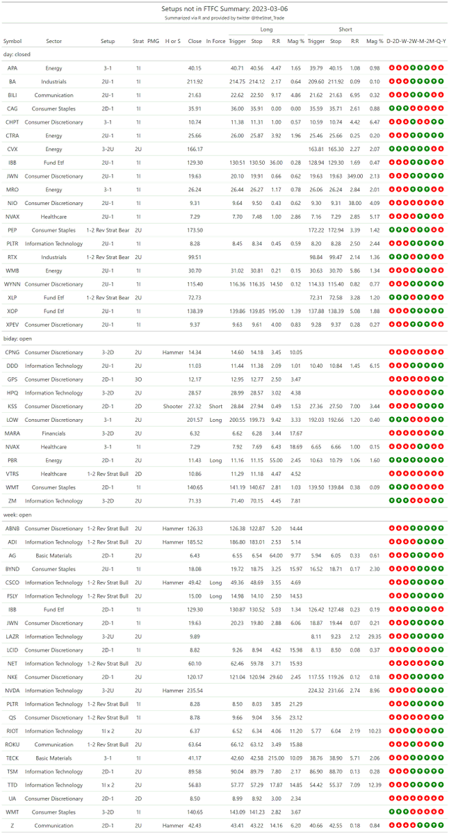 thestrat_trade's tweet photo. #SetupsInFTFC
Split into two tables (2-2 reversals + everything else)
#TheStrat #TradingWithR
Posted directly from R https://t.co/EzaqYadkq4