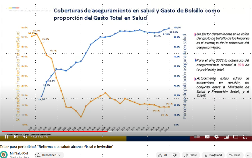 ¿Sirve el Aseguramiento en Salud?
Claro que si:
“Un factor determinante en la caída del gasto de bolsillo de los hogares es el aumento de la cobertura del aseguramiento”. Según el viceministro <a href="/Luis_AMartinezS/">Luis Alberto Martínez Saldarriaga</a>  , hoy en <a href="/MinSaludCol/">MinSalud Colombia 🇨🇴</a> . La gráfica es muy clara.  <a href="/analizarsalud/">Observatorio de Salud Pública y Epidemiología</a>