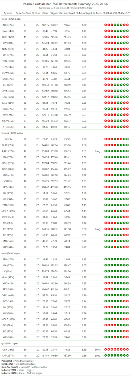 thestrat_trade's tweet photo. #HammerShooterScan
Look for setups back into FTFC

#PMGScan
Good to keep in mind

#PossibleOutsideBarScan
I screen for 75% retracements, higher prob of going outside (probabilities included)

#TheStrat #TradingWithR

Posted directly from R https://t.co/2S2T70Ud8a