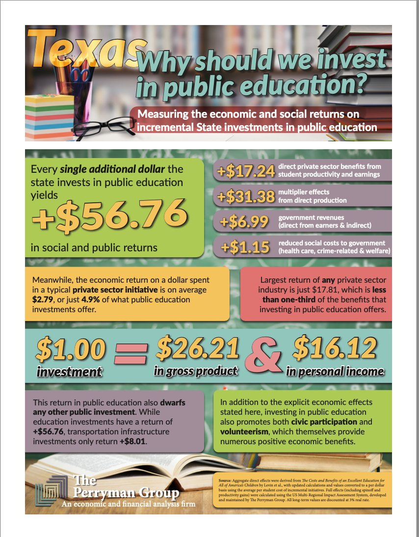 Public education is the single best investment you can make. Let's do it!  justfundittx.org/wp-content/upl… #txed #txlege #justfundittx <a href="/PerrymanGroup/">The Perryman Group</a>