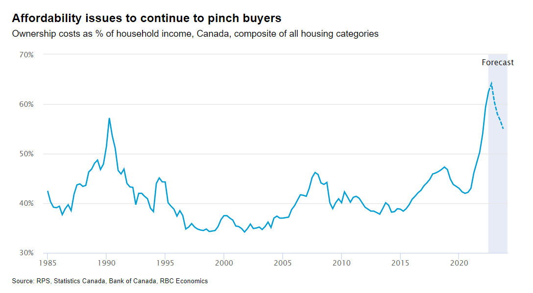 Tablesalt13's tweet photo. LMFAO.

Rbc just released their updated Cdn housing affordability chart.

Its the highest reading ever recorded --  60% income to ownership costs, Canada-wide. 

#cdnpoli #tore https://t.co/Md874f2lwt