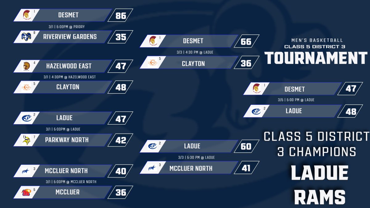 coachhobbs81's tweet image. Class 5 District 3 Champs! The Boys came together tonight and made plays when we needed it. So proud of this group! #tsmith #lovemyguys #moreworktodo