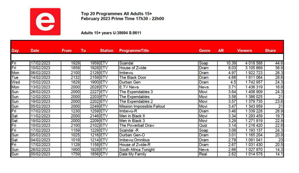 Latest TV Ratings 🚨

This is how your favourite TV shows did in February 2023. Viewership numbers have dropped across the board because of loadshedding, but we never imagined that a show that peaks at 234 937 viewers would appear in the Top 20 of a channel 💔

See attachments