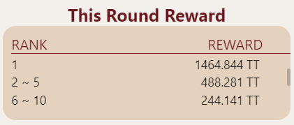 tt_prize's tweet photo. News!
Now the first place in "Beat It" is 1464.844tt!
#ttprize #ThunderCore #tt #prizetoken #Crypto #GameFi #DeFi #blockchaintechnology #BlockchainGaming #blockchaingames #games https://t.co/RpRlj3AzZV