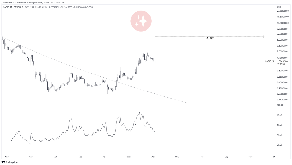 JavonTM1's tweet photo. $MAGIC #Magic #MAGICUSD's
2d prices may be in the process of forming a reversal candle here and this may lead into another GREAT WAVE UP towards the current target @ ≈$6.027!
With this target being in play, an OVER 321% (4.2X+) INCREASE to MEET it can STILL be COMING! https://t.co/9kqAJ9WoNB