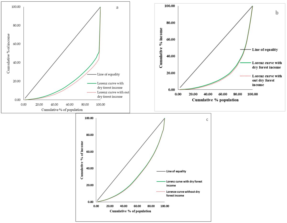 Forests_MDPI's tweet photo. 🧐Read #Forests Title Story:
🌳Contribution of Dry Forests and Forest Products to Climate Change Adaptation in Tigray Region, Ethiopia,✨by Musse Tesfaye et al.
🔍 Read more at👉https://t.co/s1HFCUBFYl
💹 #dryforestincome #livelihood #adaptation #climatechange https://t.co/ImZKvK2wLY