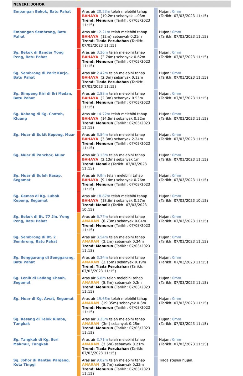 Setakat jam 11.15 pagi tadi, #BanjirJOHOR di kebanyakkan kawasan masih dalam paras bahaya. Ada yang makin naik. Tolong aku kongsikan tentang banjir di kawasan korang. Please 🙏🏻

Sebarkan supaya lebih ramai orang tahu! 
#DaruratBanjir #RakyataJagaRakyat #KitaJagaKita