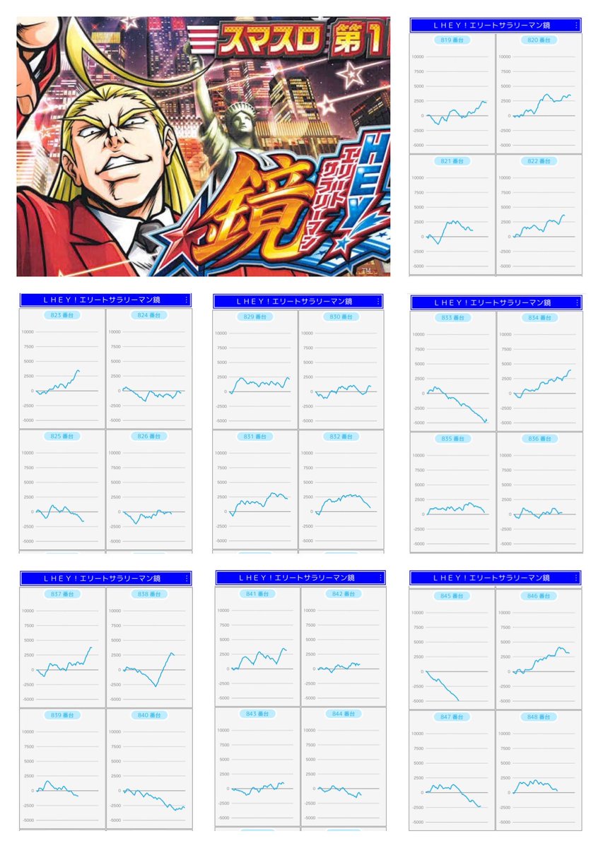 3/19 れおのホール予想📝
🚤レイトギャップ平和島
□月1生誕祭(19日)🎂+ギョウテン🔥
➡️今月も月1生誕祭はド派手に勝負🔥
⇒ギョウテンも開催とまずは下記の画像から公約の確認を📸
⇒レイトギャップ平和島と言えば当然スマスロで2/19.3/6は60台が全台系と祭り🎊
※公約に合わせて全台や並び意識🔥