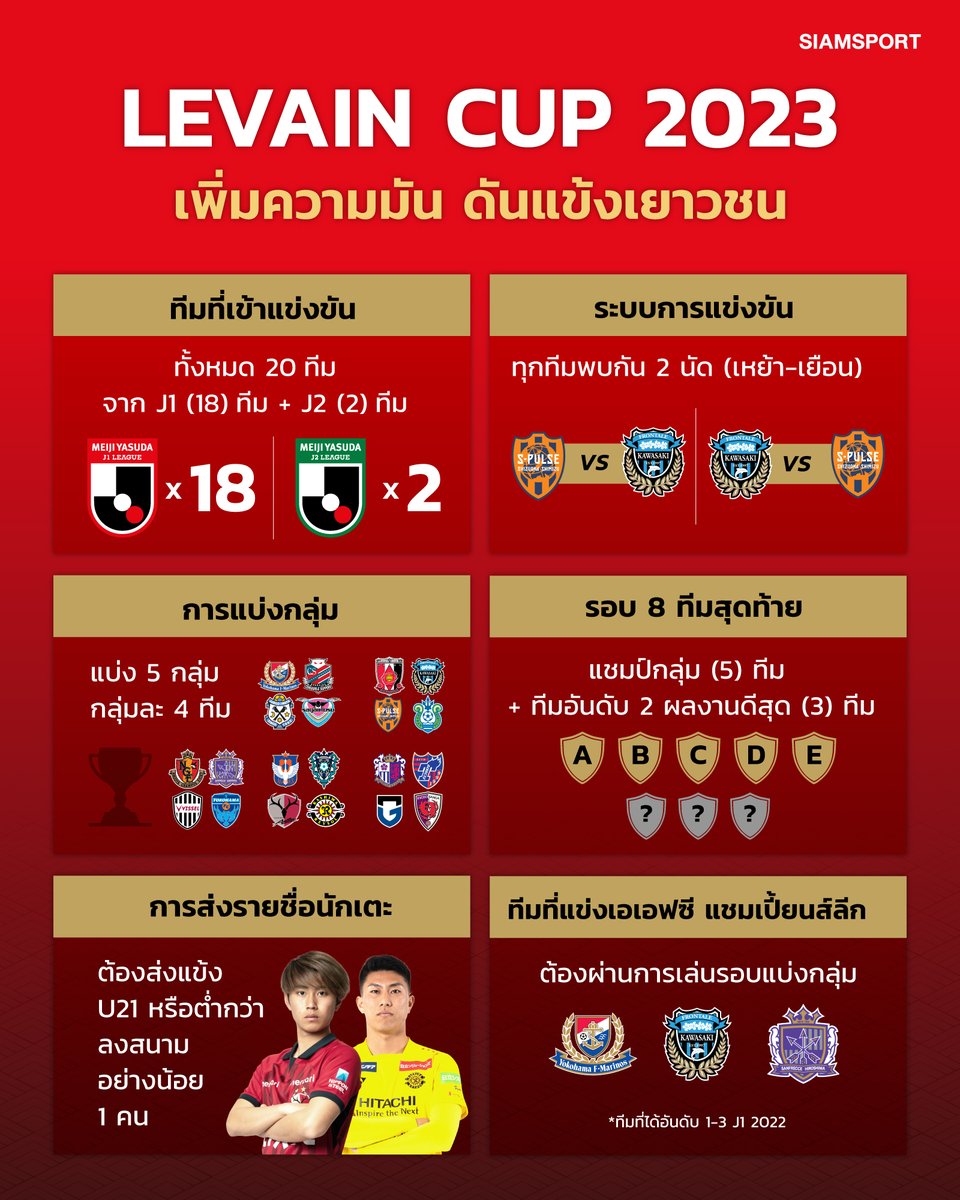 siamsport_news's tweet photo. 🏆 ‘ลูวาน คัพ’ เวอร์ชั่น 2023 เพิ่มความมัน ดันแข้งเยาวชน

👉 สำหรับศึก ‘ลูวาน คัพ’ 2023 รอบแบ่งก���ุ่มนัดแรกมีคิวเตะวันที่ 8 มีนาคม 2566

#ลูวานคัพ #Leviancup2023 #ลูวานคัพ2023 #Siamsport https://t.co/NInTfl2oKM
