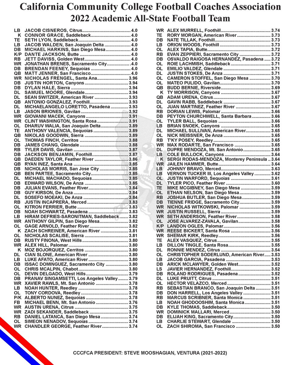 👏Congrats to the players named Academic All State. <a href="/FRC_FOOTBALL/">FRC Football</a> ties for the most recipients of any program in the state! Special thx to our support staff <a href="/greg10mac/">Greg McCarthy 🐺🦅</a> &amp; Ms. Joan/IRC for all their hard work. 📚🎓
#studentathlete #invest