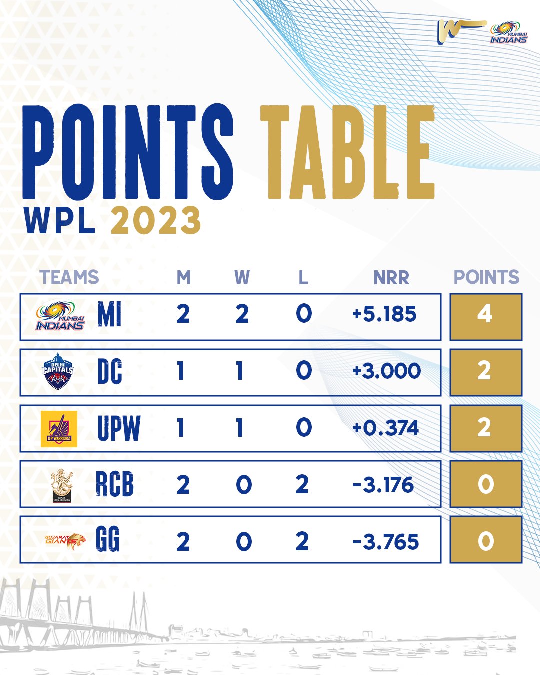 Mumbai Indians on Twitter "The WPL points table as it stands! 💙 