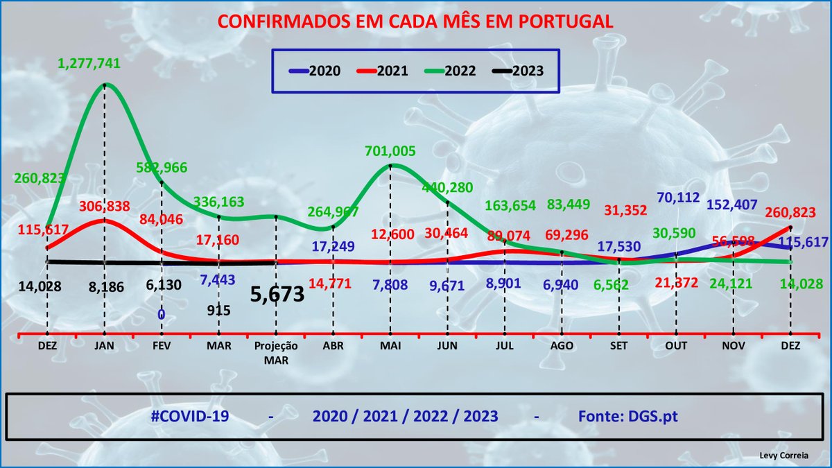 levycorreia's tweet photo. 2/4 Gráficos da COVID-19  em 07-03-2023   

Portugal apresenta um #redução de casos e de mortos.
Portugal encontra-se #acima da média europeia nos mortos a 14 dias.

Para melhor esclarecimento anexo os gráficos 👇👇👇🙏🙏🙏 https://t.co/YI3k3sEC2R