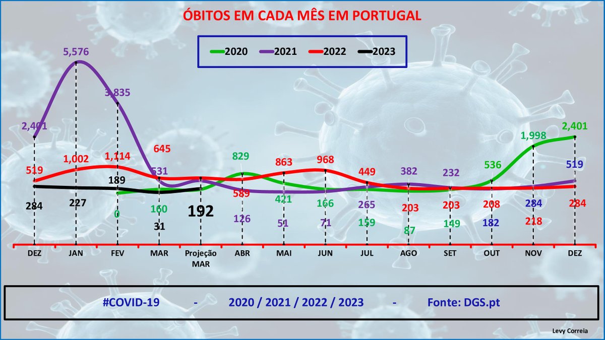 levycorreia's tweet photo. 2/4 Gráficos da COVID-19  em 07-03-2023   

Portugal apresenta um #redução de casos e de mortos.
Portugal encontra-se #acima da média europeia nos mortos a 14 dias.

Para melhor esclarecimento anexo os gráficos 👇👇👇🙏🙏🙏 https://t.co/YI3k3sEC2R