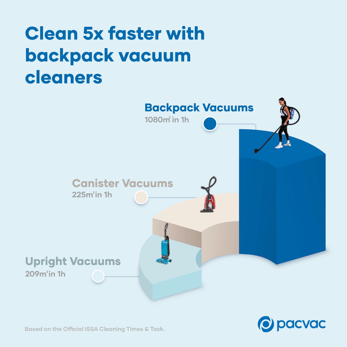 After a two year break from travel, industry leaders in backpack vacuum cleaning technology Pacvac are set to make a highly anticipated return to the global trade show circuit at the London Cleaning Show from the 14th to the 16th of March this year.
cleaning-matters.co.uk/page_1251175.a…