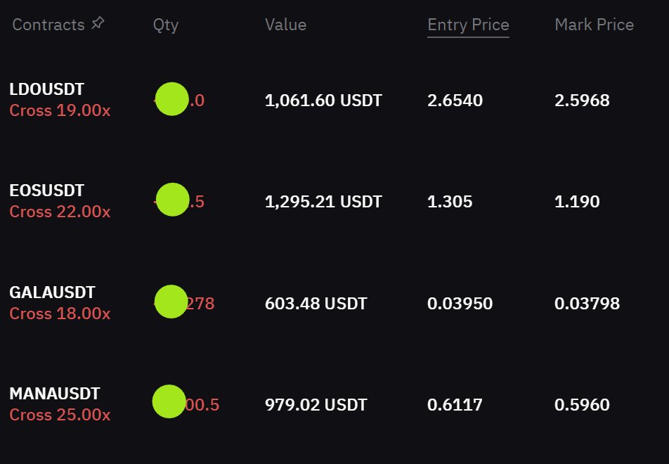 $EOS $LDO $GALA $MANA #SHORT #SELL #DERIVATIVES