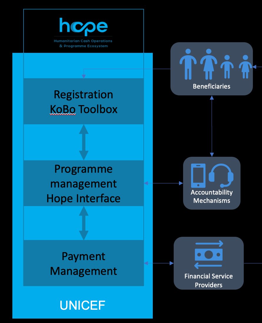 UNICEF has developed 'HOPE: Humanitarian cash OPeration Ecosystem' a corporate tool for cash transfer management to enhance compliance, accountability, and traceability, while ensuring due diligence and integration by streamlining multiple processes.