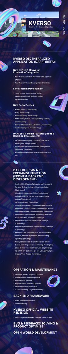 Monthly Development Update:

Feb.7th - Mar.7th

KVERSO #web3 #dapp  continues to evolve with optimized avatars, 3D social spaces, and #NFT marketplace. Back-end framework and website redesign also in progress. 🌠

Exciting progress towards an immersive #Metaverse  experience! 🌟