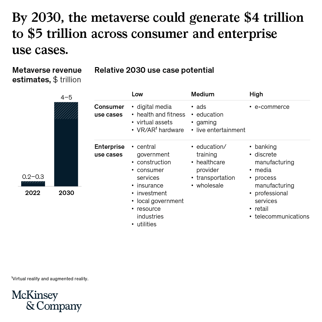 McKinsey's tweet photo. What's going on inside the #metaverse? 🌐

According to McKinsey's new research, there's a pool of up to $5 trillion just waiting to be tapped into.

Here's how #CEOs can start unleashing the potential: https://t.co/G3Gj1h2tZK https://t.co/9vwFTYWpfJ