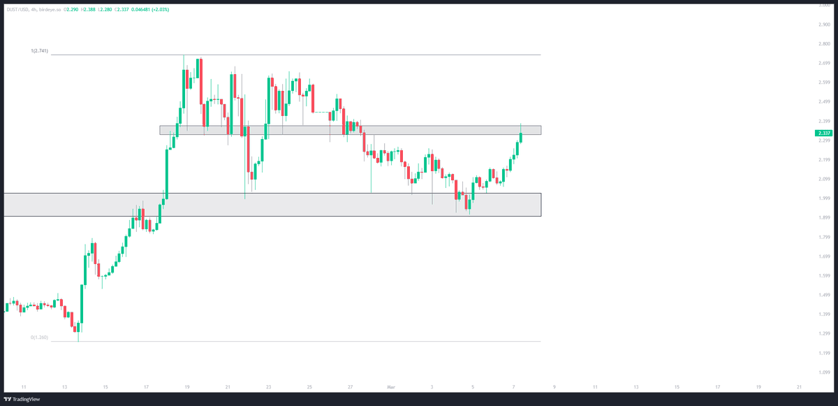$DUST buy signal at $2.04.

+17% move.