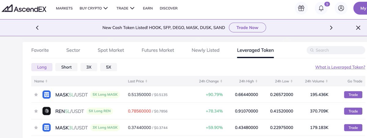 ETF_Options's tweet photo. Top 3 Leveraged Token Gainers 🔥🔥🔥
🤩Token 24H-Change
🥇#MASK5L +90.79%
🥈#REN5L +78.34%
🥉#MASK3L +59.90%
#MASK #REN https://t.co/qZ8khWBk5b