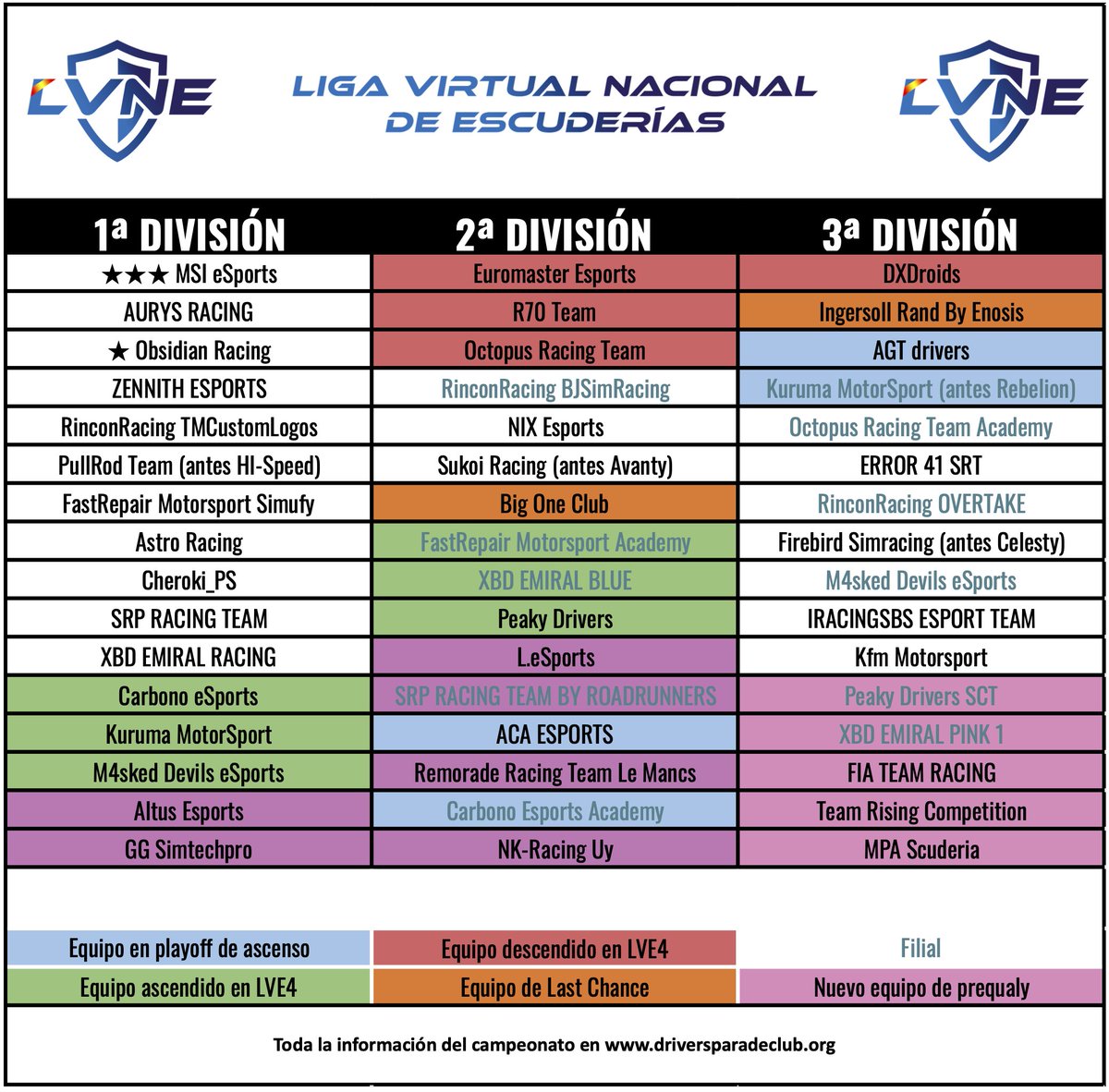 🔵PREQUALY LVNE 2023🔵

🚨¡Aquí os traemos los resultados oficiales tras la prequaly de este fin de semana!

📩Los equipos con plaza recibiréis un correo con las instrucciones a seguir.

🍀¡ENHORABUENA A TODOS!🍀

⏱Tiempos oficiales: driversparadeclub.org/wp-content/upl…