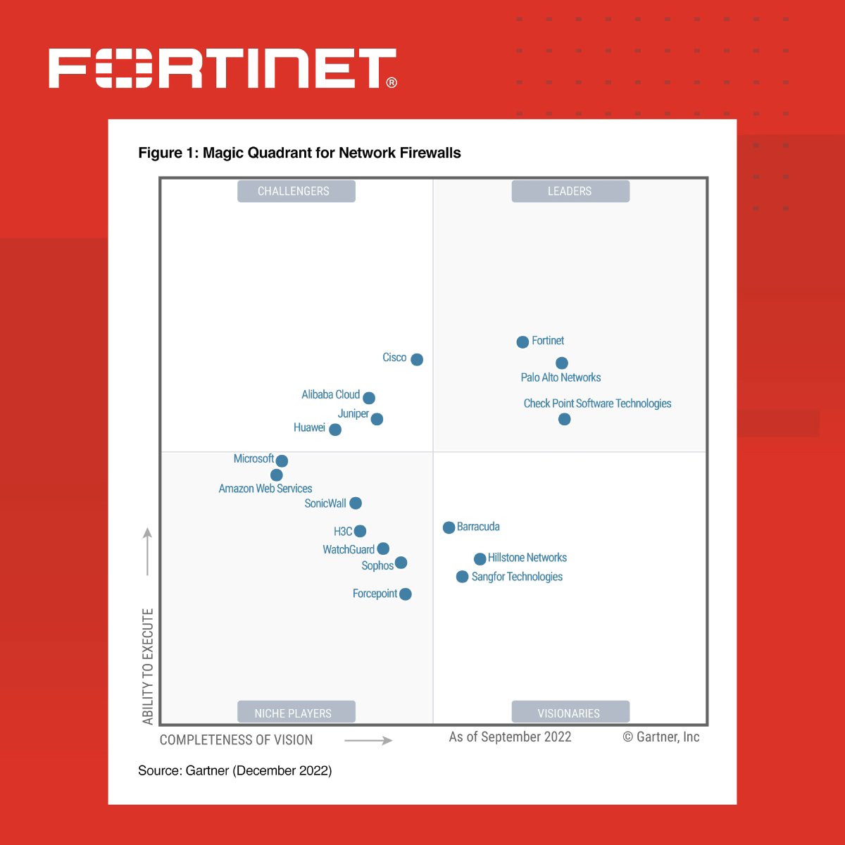 HCSBusinessSol's tweet photo. AI/ML powered security. Powerful networking &amp; security convergence. Complete security that extends to SASE. Learn why #Fortinet has been named a Leader in the 2022 Gartner® Magic Quadrant™ for Network Firewalls: https://t.co/u9pyMIu0t9 https://t.co/kXlFfEghy5