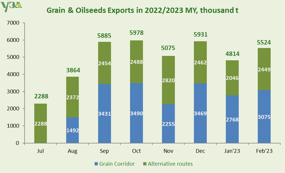UA Grains&amp;Oilseeds Exports Routes Insights in 22/23 MY