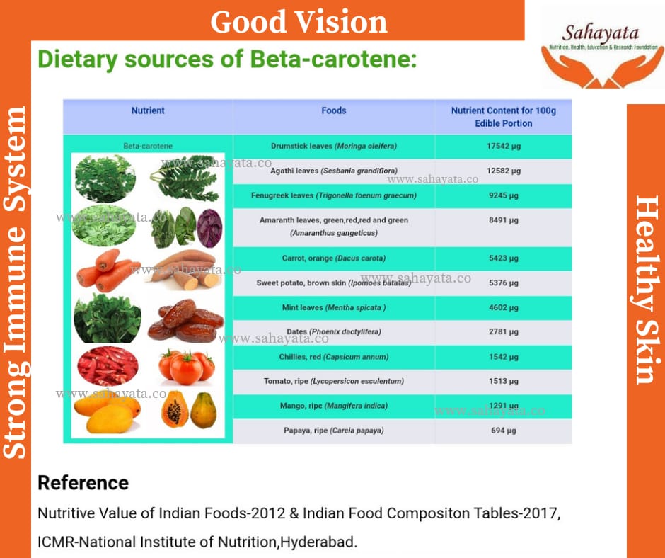 #PreventiveHealth 
Beta-carotene s present in yellow & orange colored fruits, vegetables. A precursor of vitamin A (retinal) in the body. Vitamin A is required for
#GoodVision 
#StrongImmuneSystem
#HealthySkin
an anti-oxidant protects the body from free radicals which damage cell