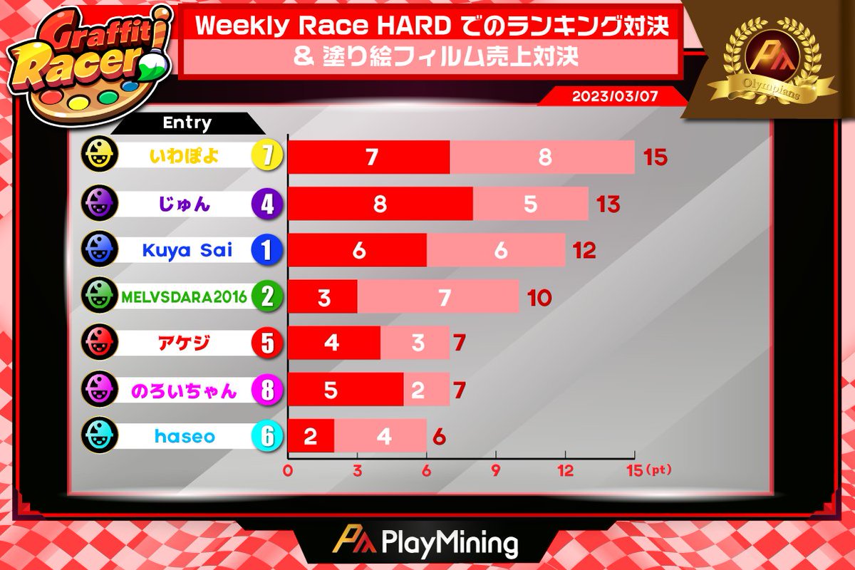 グラレ🏎の結果発表✨
👏👏👏
アケジ同率5位。のろいちゃんと並んでます。
グラレのレース対決は自己スコア更新。塗り絵対決も金額的には負けたけど、プレミアムG3レースで使えるフィルム🎞をプレーヤーの皆さんに買っていただいたので満足してます🏎引き続き頑張ります。
#PlayMiningオリンピアン