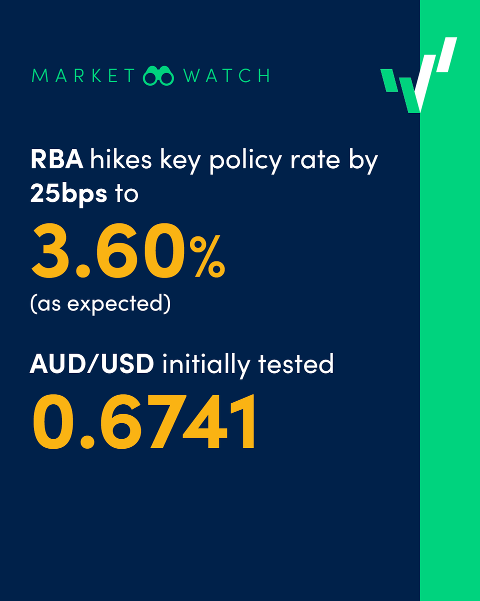 OANDAsupport's tweet photo. RBA hikes key policy rate by 25bps to 3.60%. https://t.co/pn5ChQXhiA