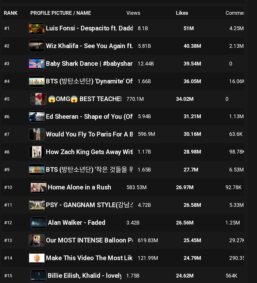 MrDemon193's tweet photo. @zachking Prolly the most viewed short!
Interesting to note that is that this short video is the 8th most liked video on YouTube and 3rd most liked Short video! https://t.co/pnLu2m5AD2